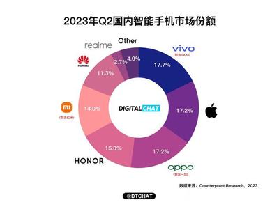vivo等企業率先穿越周期 中國智能手機產業重返增長之路