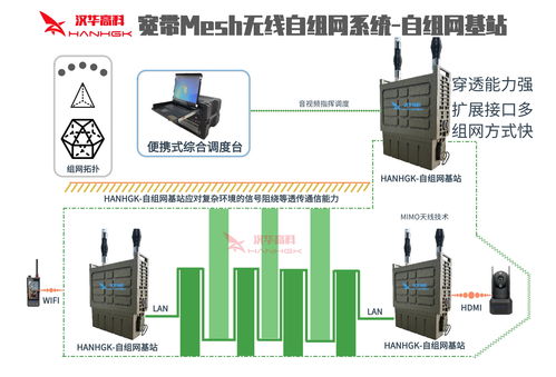 100m帶寬下35公里傳輸的無線mesh自組網解決方案 單兵與車載應用中的元器件與設備選型